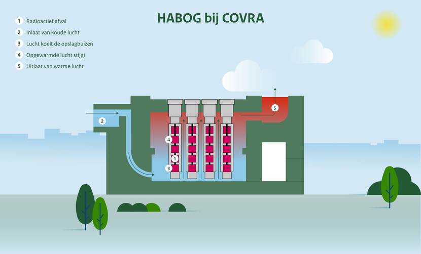 Hoogradioactief Afval Behandelings- en OpslagGebouw (HABOG) bij COVRA